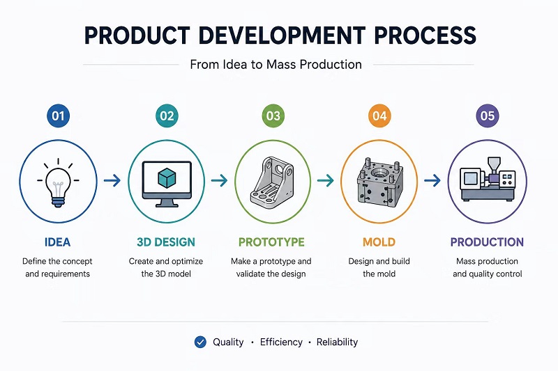 De l'idée à la production de masse : comment nous transformons les concepts en produits en plastique de haute qualité
