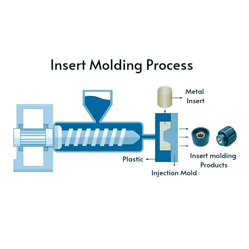 Moulage par injection d'inserts