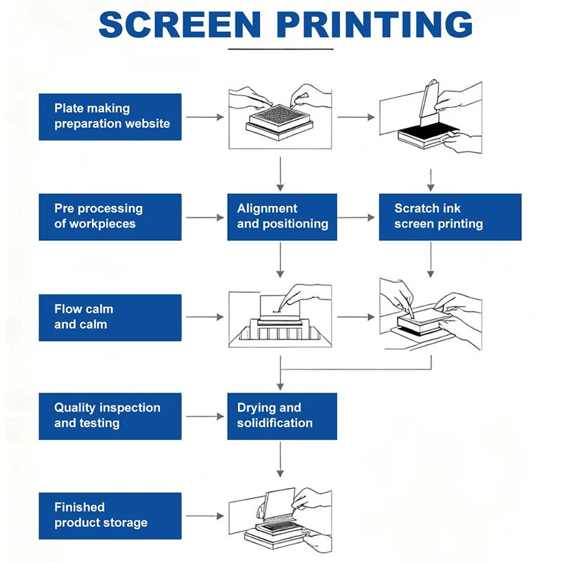 Services de sérigraphie et de tampographie